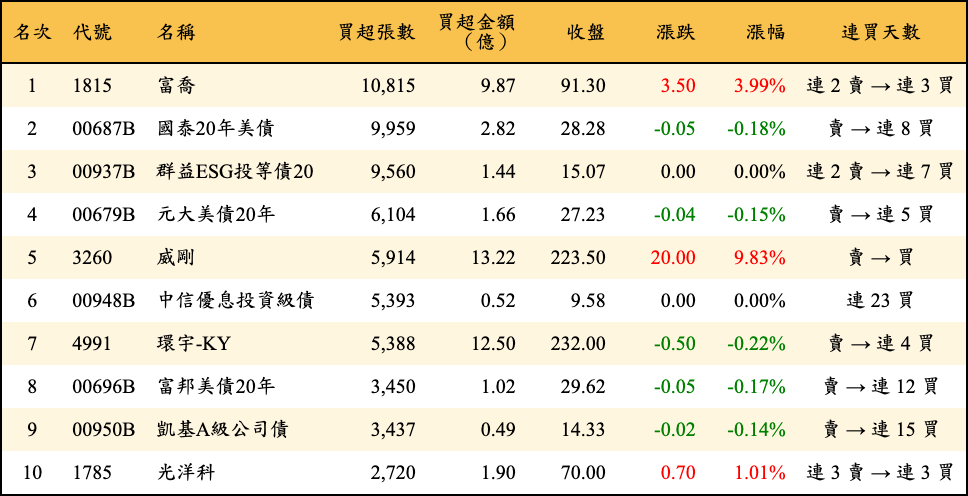 買超張數及金額