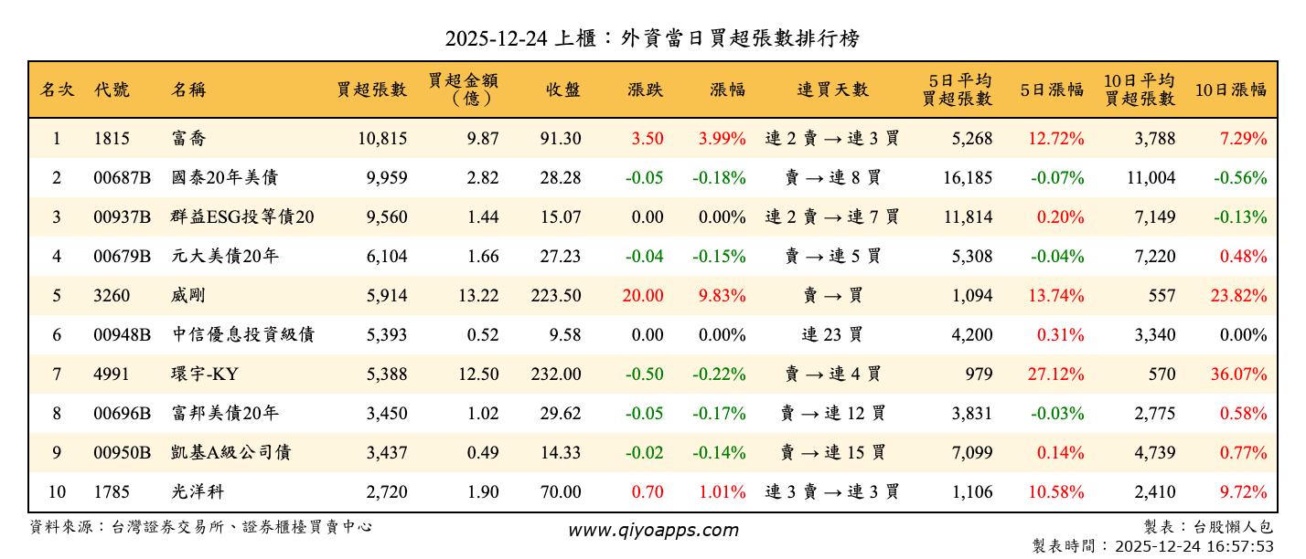 上櫃：外資當日買超張數排行榜
