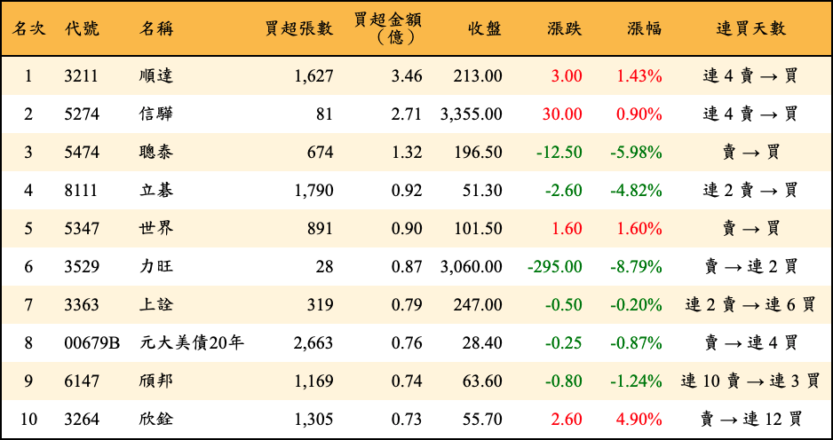 買超張數及金額