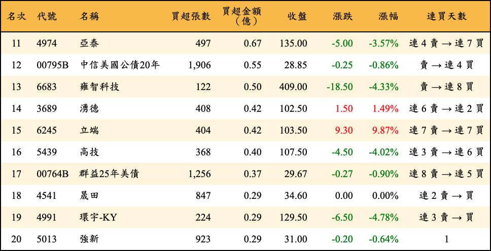 買超張數及金額