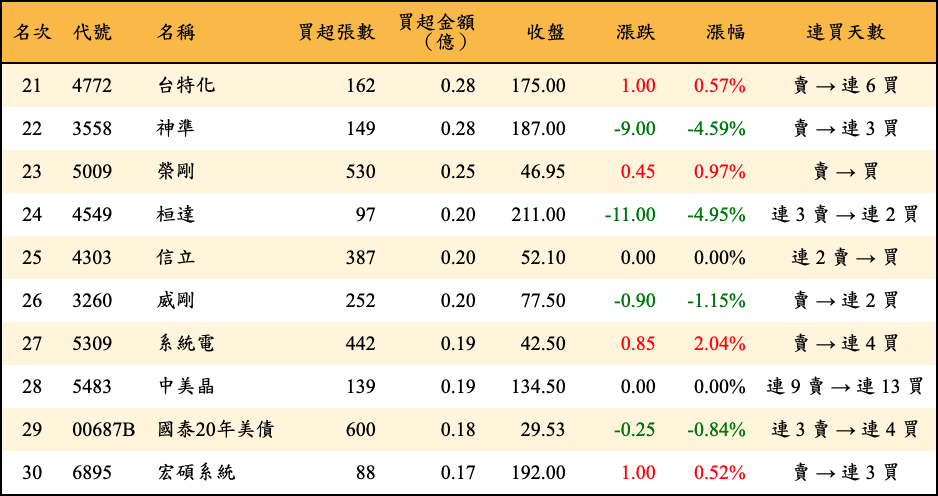 買超張數及金額