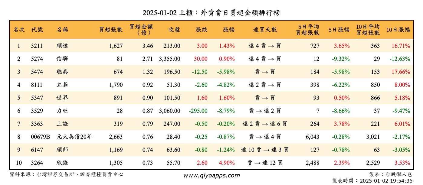 上櫃：外資當日買超金額排行榜