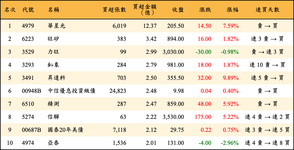 買超張數及金額