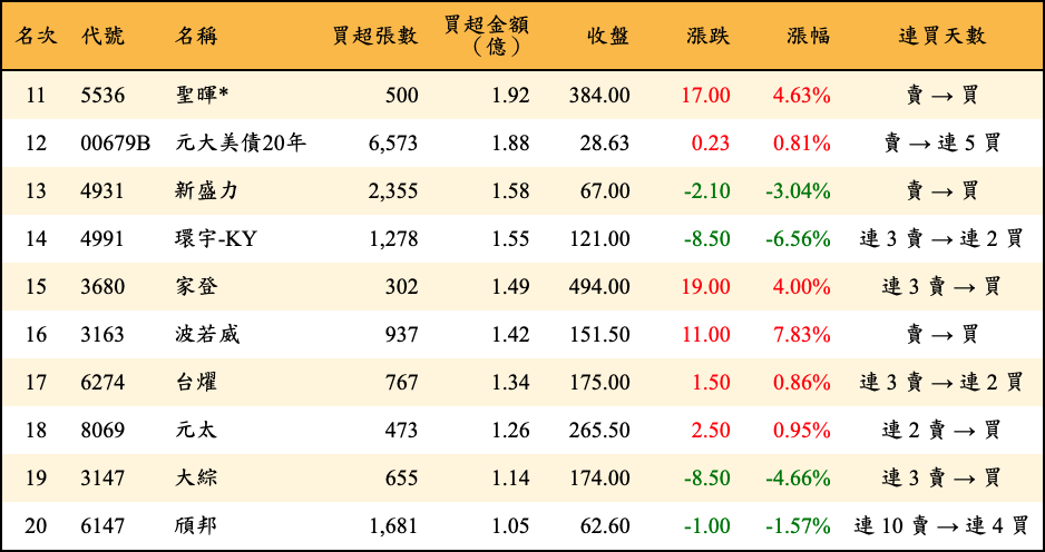 買超張數及金額