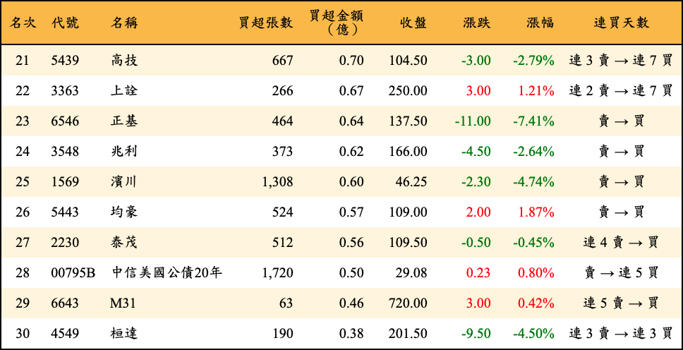 買超張數及金額