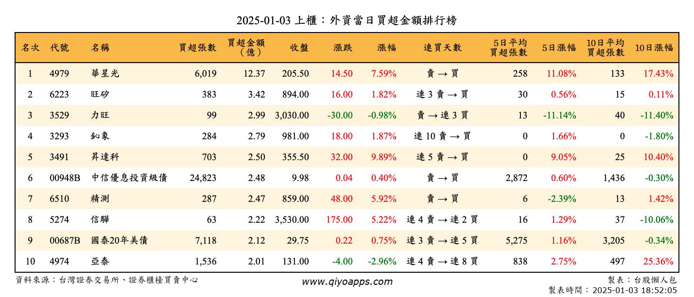 上櫃：外資當日買超金額排行榜