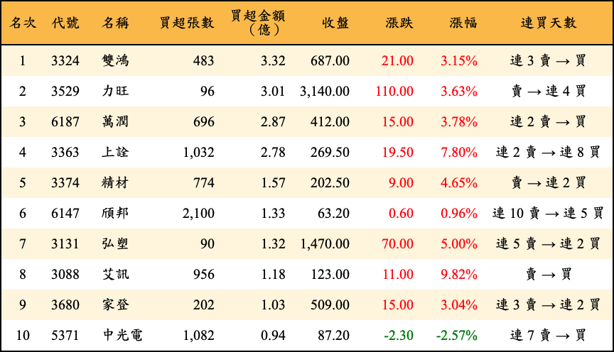 買超張數及金額