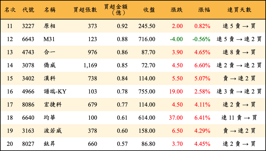 買超張數及金額