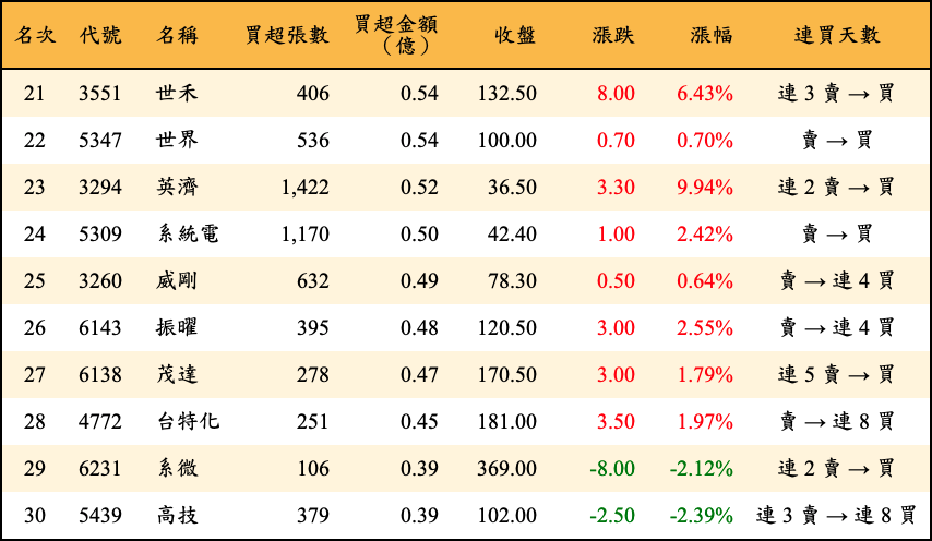 買超張數及金額