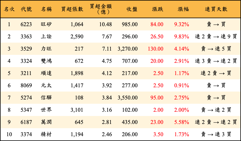 買超張數及金額