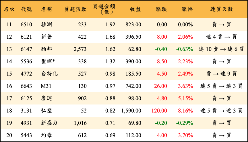 買超張數及金額