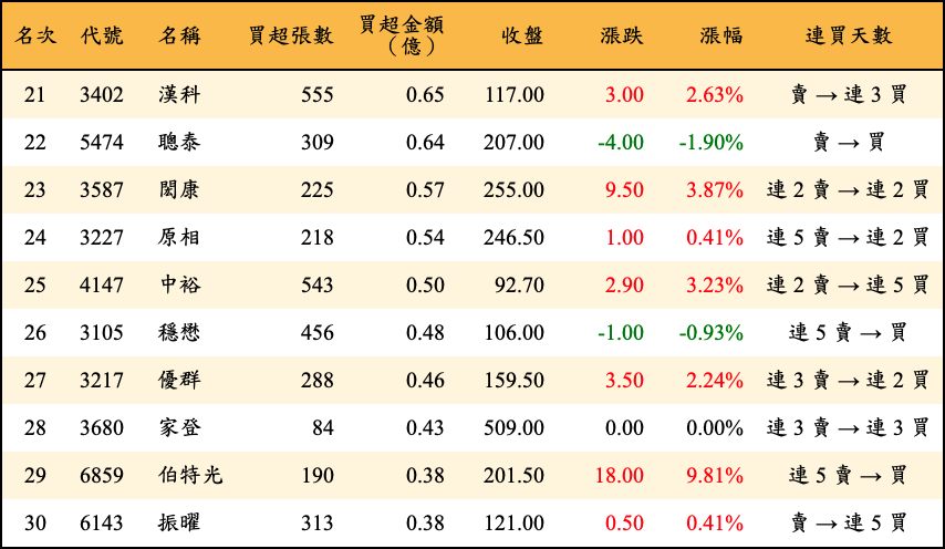 買超張數及金額