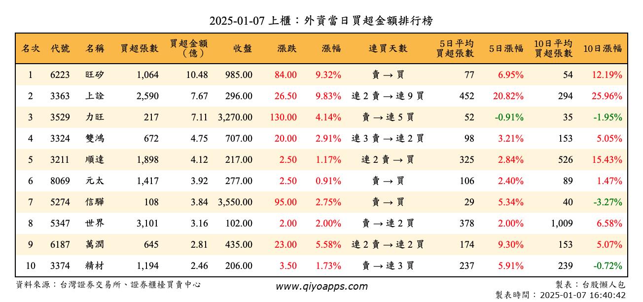 上櫃：外資當日買超金額排行榜