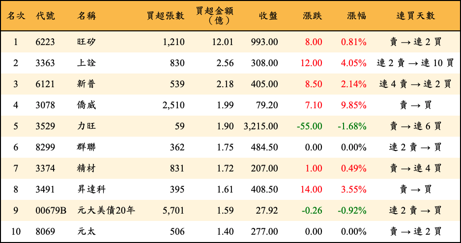 買超張數及金額