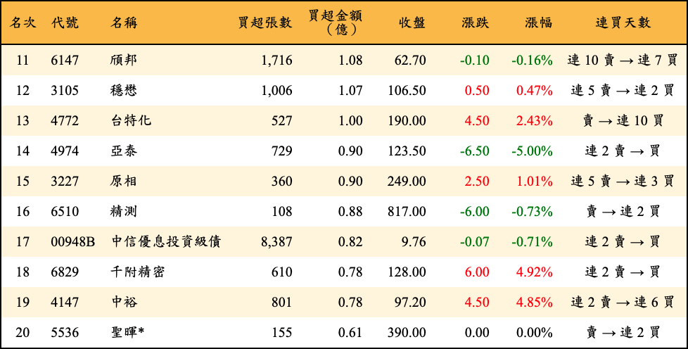 買超張數及金額