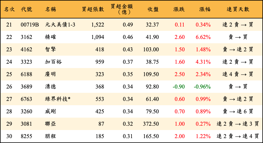 買超張數及金額