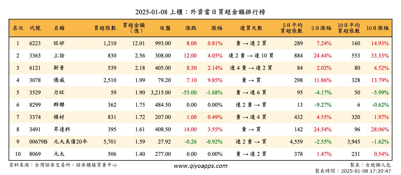 上櫃：外資當日買超金額排行榜