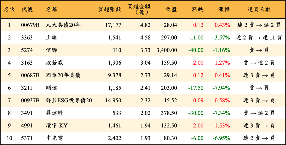 買超張數及金額