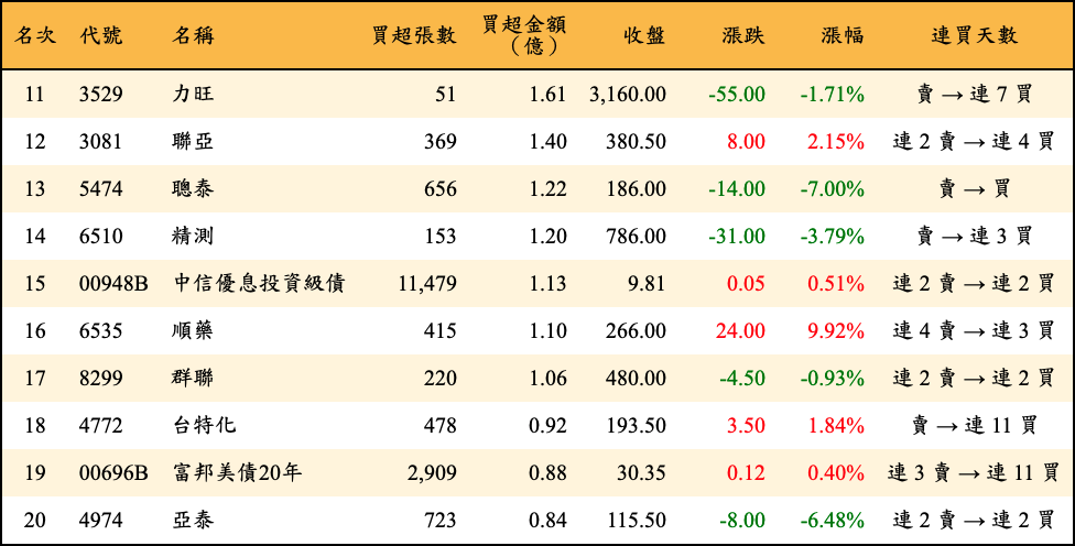 買超張數及金額