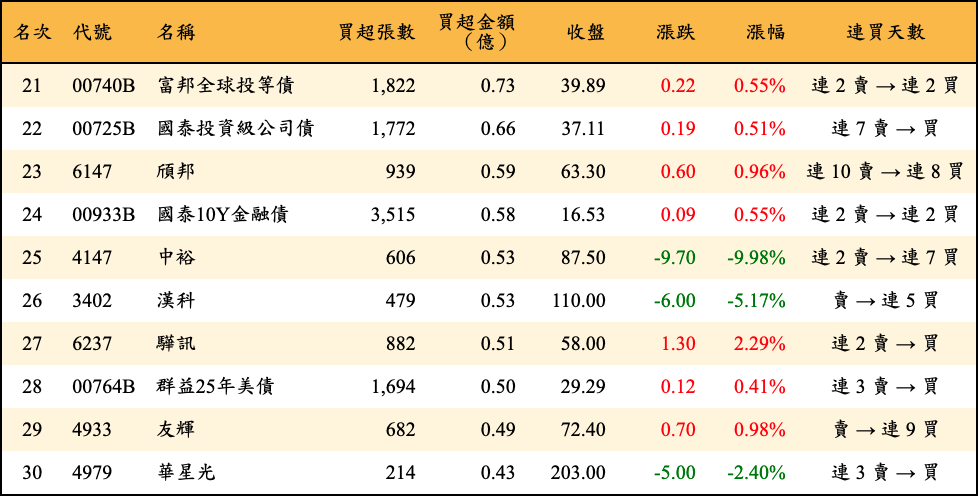 買超張數及金額