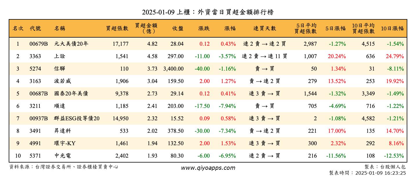 上櫃：外資當日買超金額排行榜