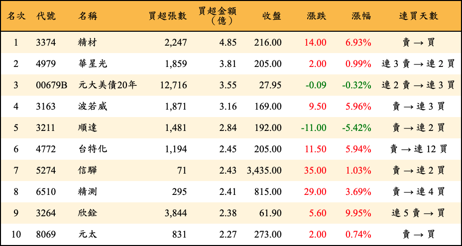 買超張數及金額