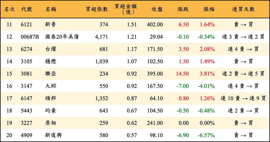 買超張數及金額