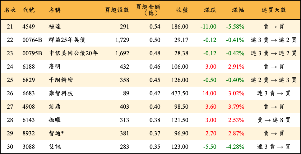 買超張數及金額