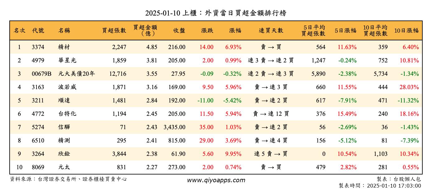 上櫃：外資當日買超金額排行榜