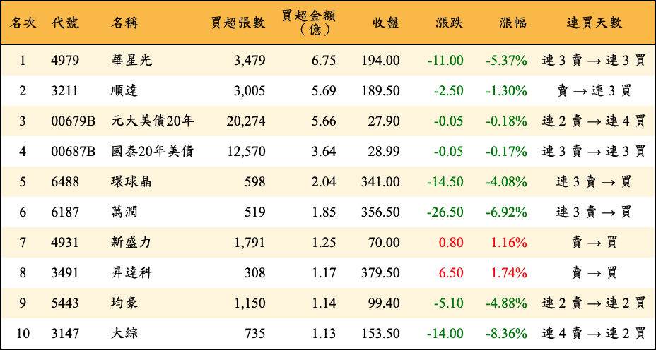 買超張數及金額