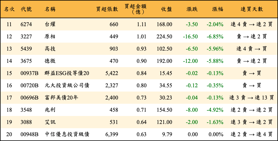 買超張數及金額