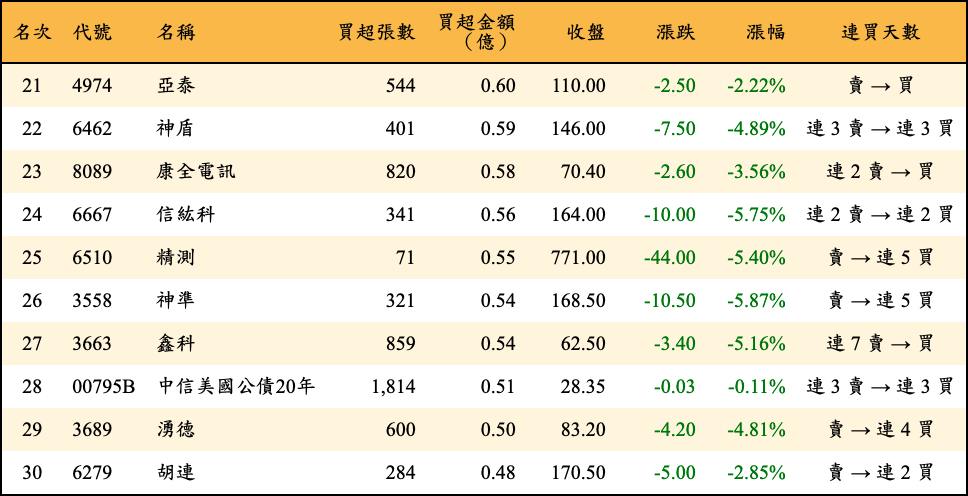 買超張數及金額