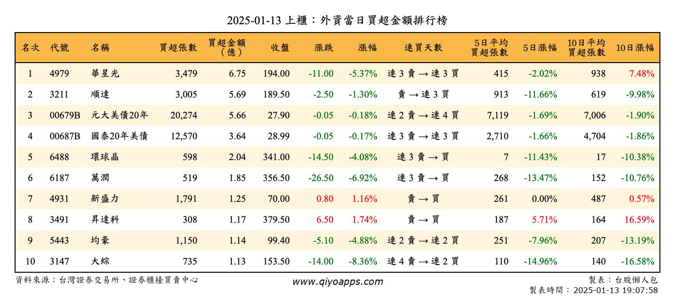 上櫃：外資當日買超金額排行榜