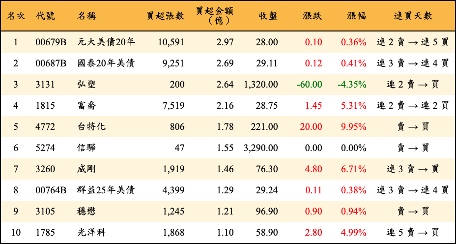 買超張數及金額