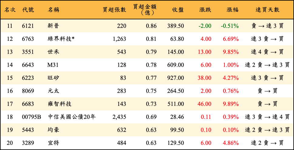 買超張數及金額