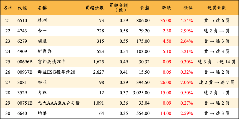 買超張數及金額