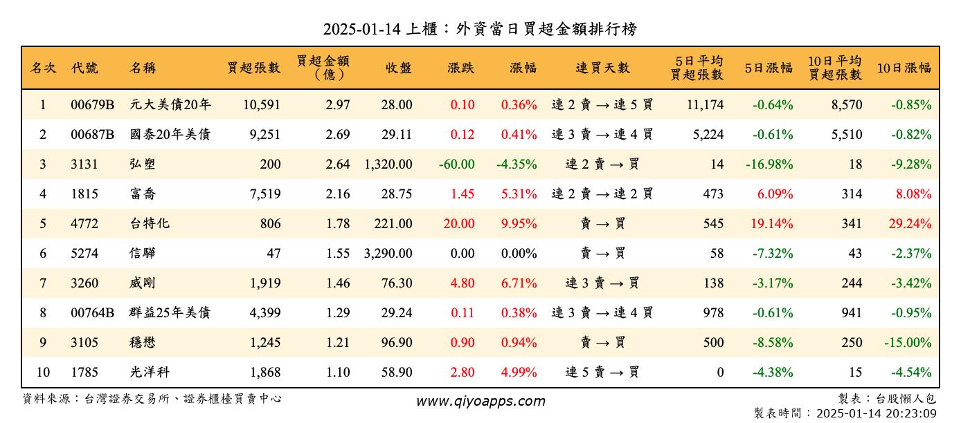 上櫃：外資當日買超金額排行榜