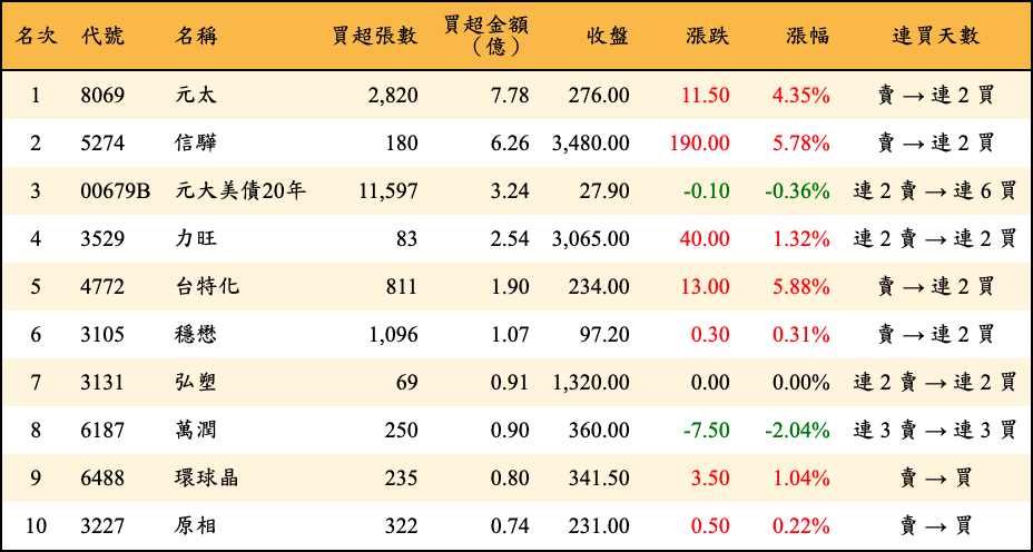 買超張數及金額