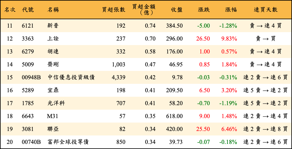 買超張數及金額