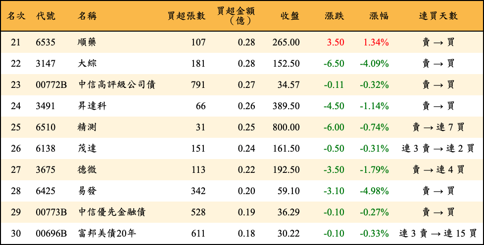 買超張數及金額