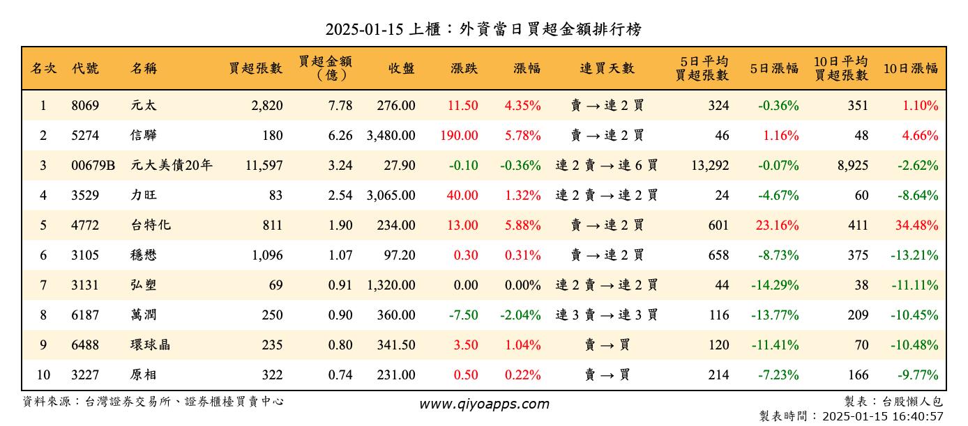 上櫃：外資當日買超金額排行榜