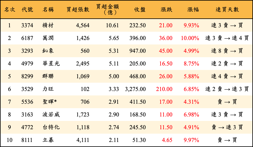 買超張數及金額