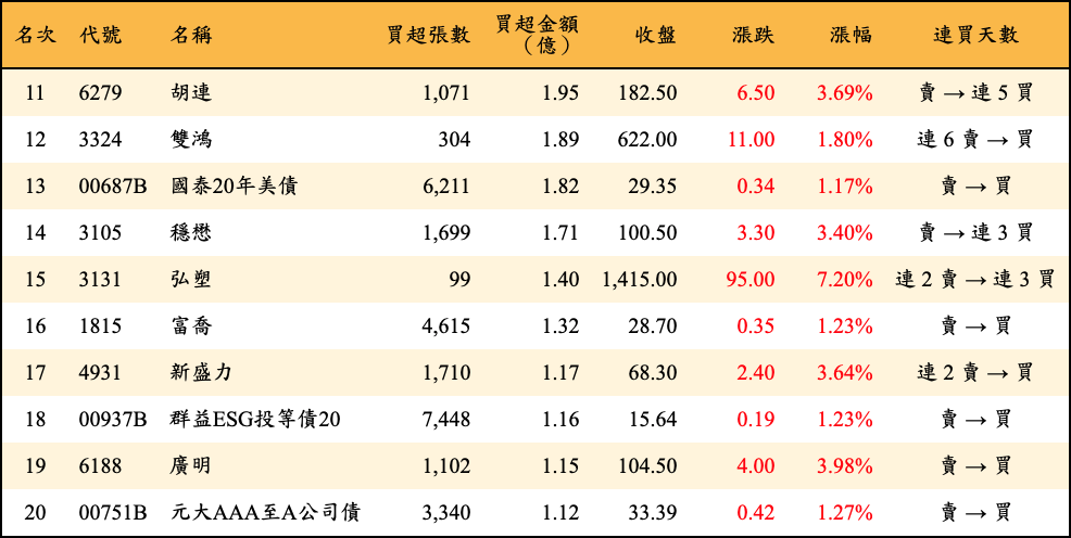 買超張數及金額