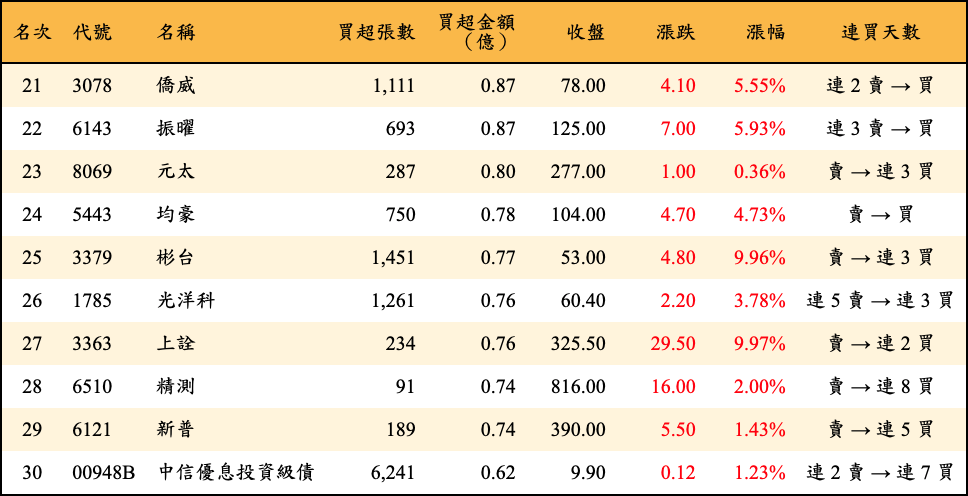 買超張數及金額