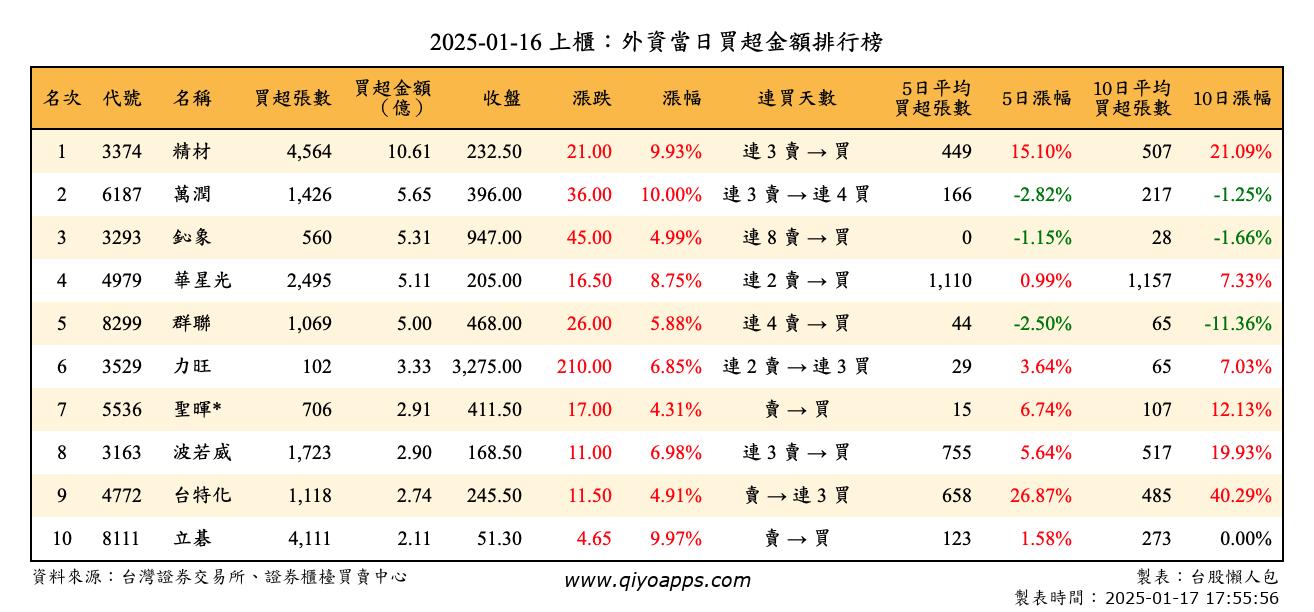 上櫃：外資當日買超金額排行榜