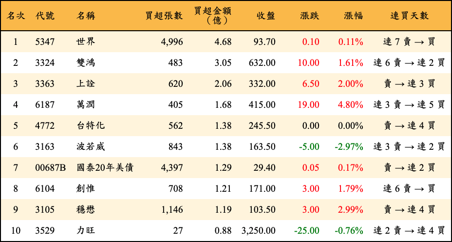 買超張數及金額