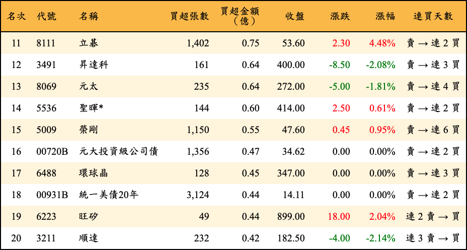 買超張數及金額