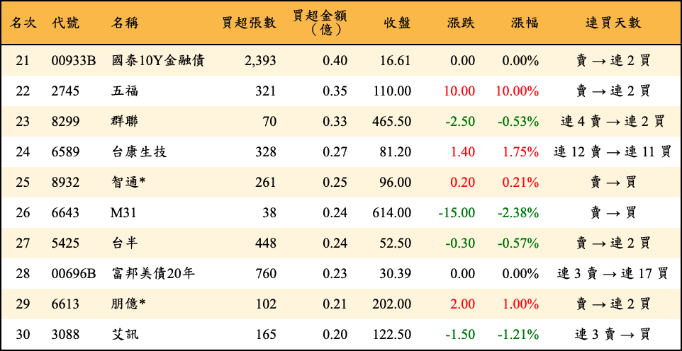 買超張數及金額