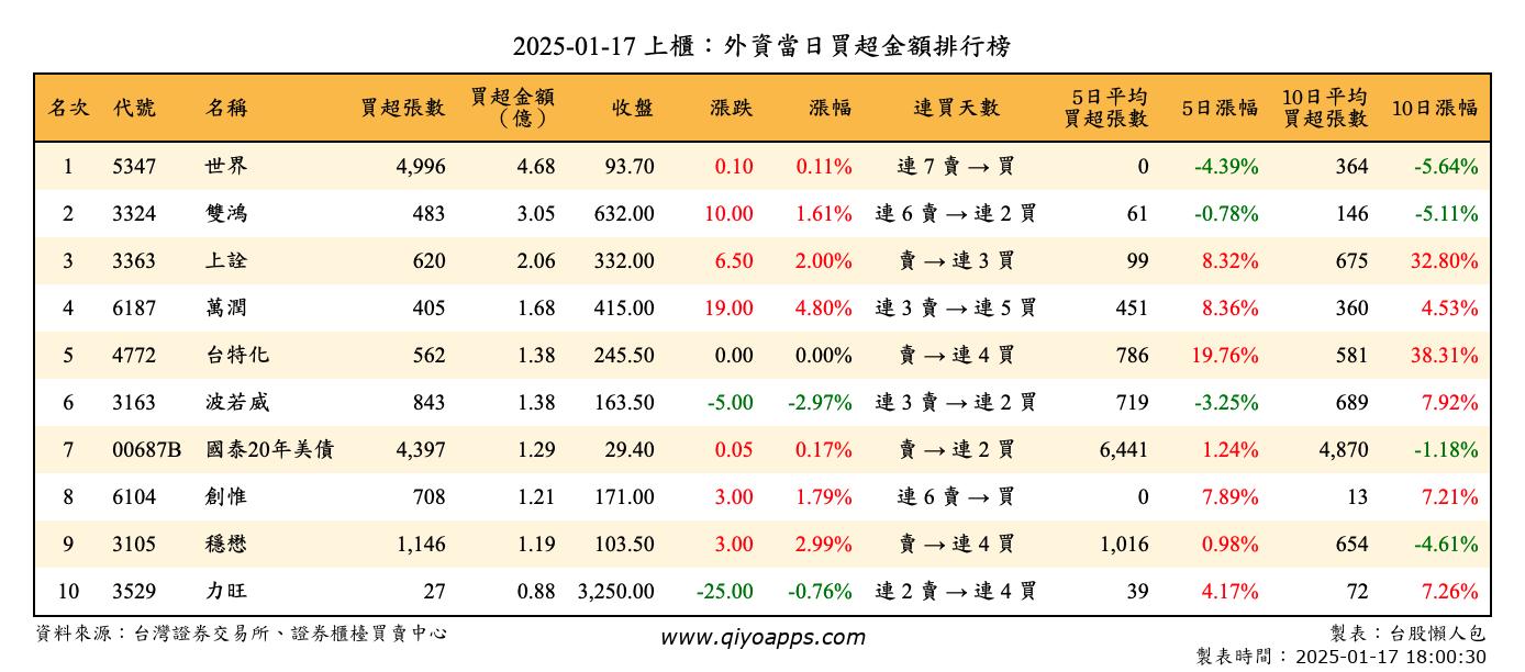 上櫃：外資當日買超金額排行榜