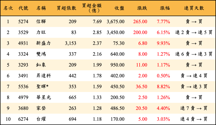 買超張數及金額